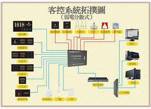 客控系統(tǒng)控制方案