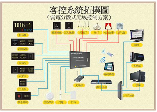 客控系統(tǒng)控制方案